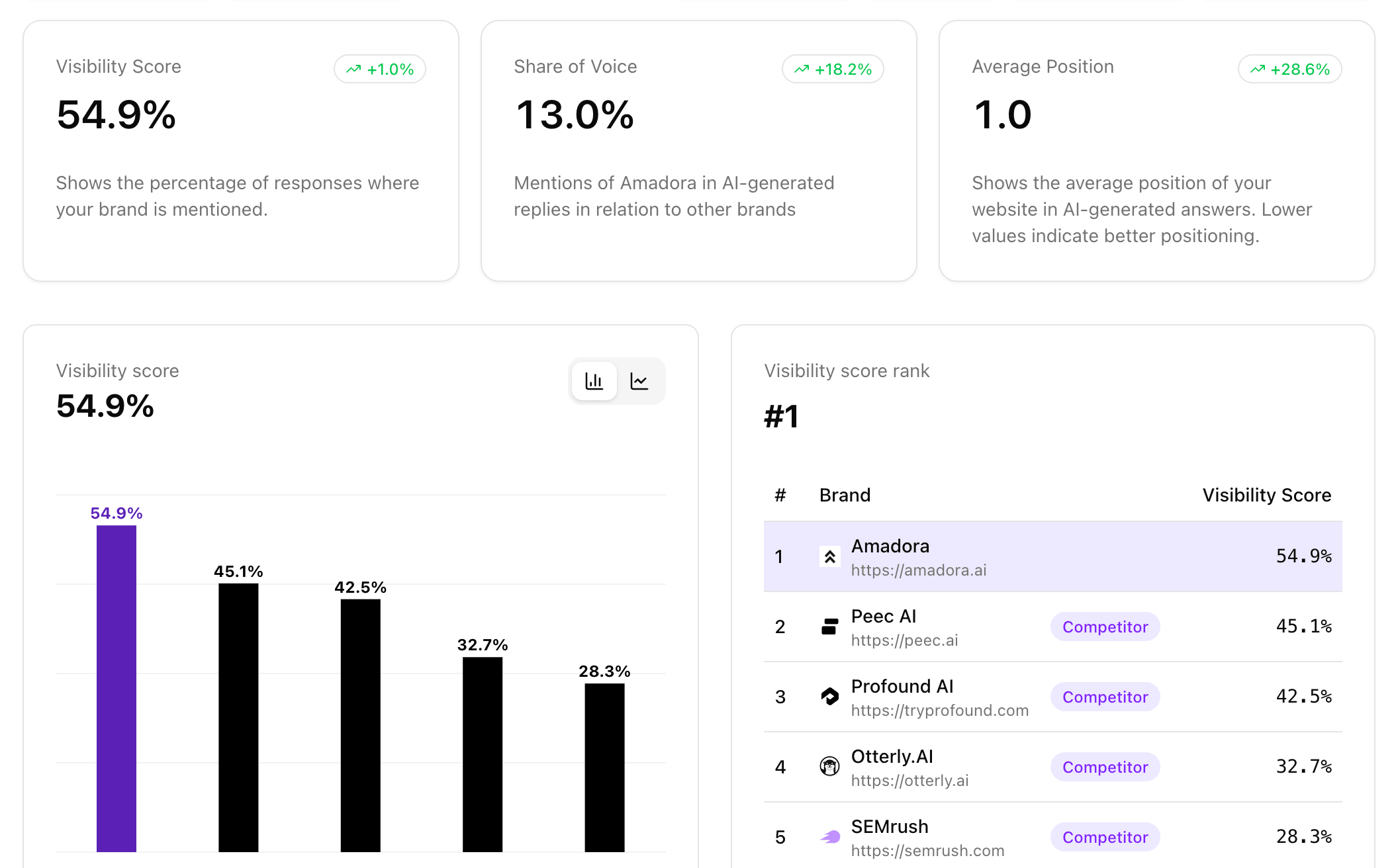 Visibility metrics and gaps across AI engines