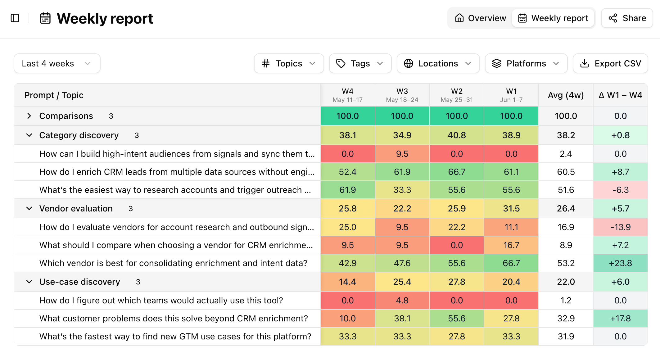 Client-ready weekly AI visibility report