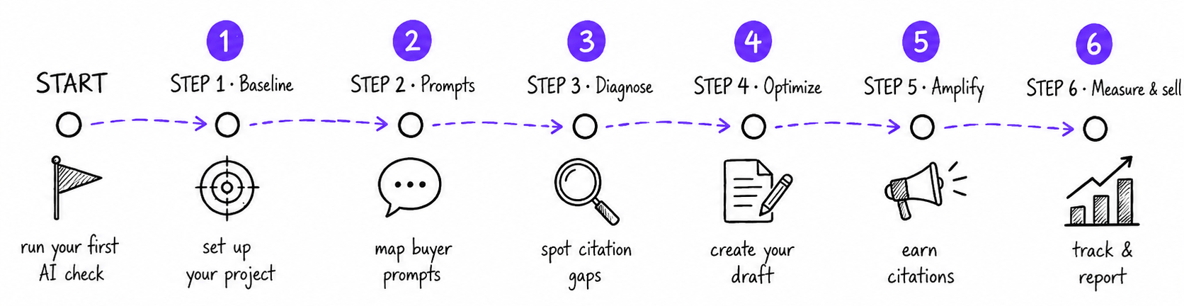 The 6-step AI Visibility Sprint roadmap: Start with a quick AI check, then Baseline, Prompts, Diagnose, Optimize, Amplify, and Measure & sell.